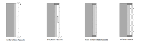Typologie Fassaden